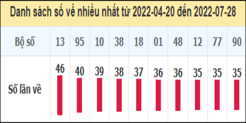 Bảng kết quả xổ số miền Bắc ngày 28/7/2022