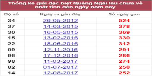 Bảng kết quả xổ số miền Trung ngày 23/7/2022