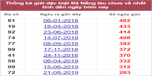 Bảng tổng hợp giải đặc biệt ( lô gan Đà Nẵng)