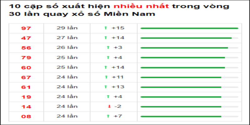 10 cặp số thường xuyên xuất hiện trong 30 lần quay gần nhất