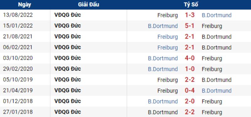 Dortmund vs Freiburg