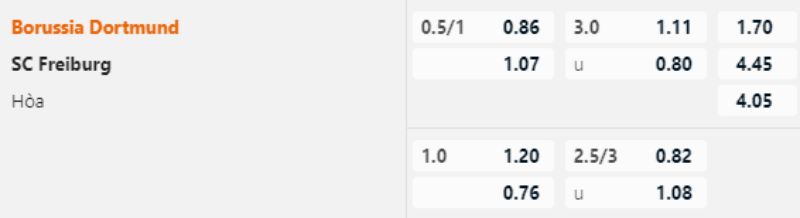 Soi kèo Dortmund vs Freiburg - Tỷ lệ nhà cái 888B