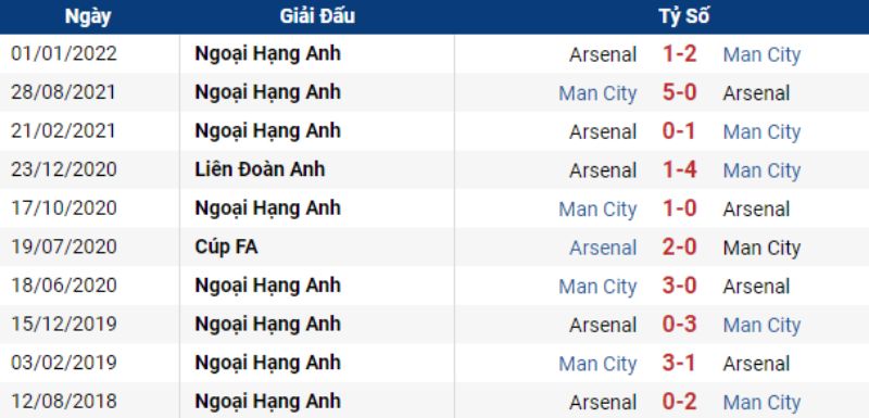 Lịch sử đối đầu giữa Man City vs Arsenal ️