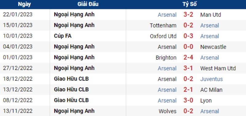 Phong độ gần đây của Arsenal