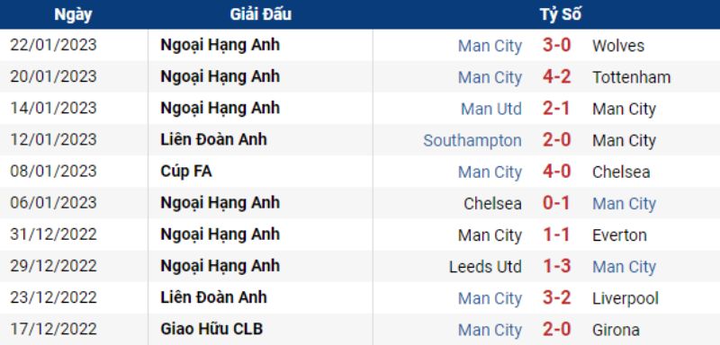 Phong độ gần đây của Man City