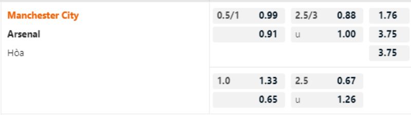 Soi kèo Man City vs Arsenal – Tỷ lệ nhà cái 888B