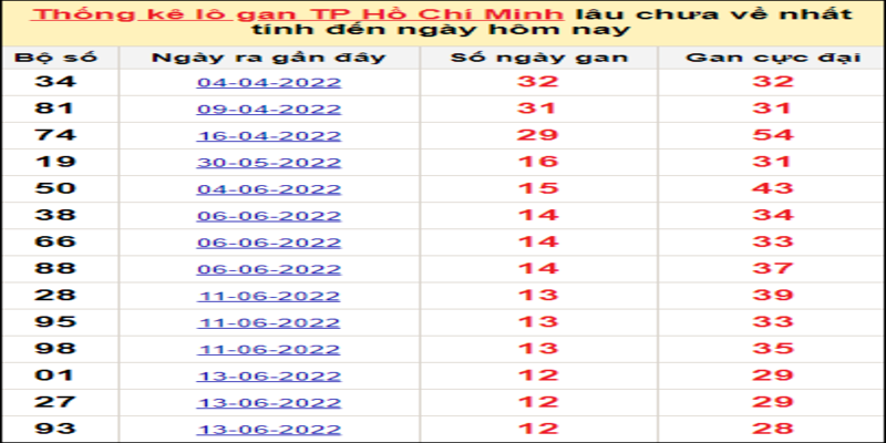 Thống kê lô chưa ra, lô ra nhiều trong mấy tháng qua
